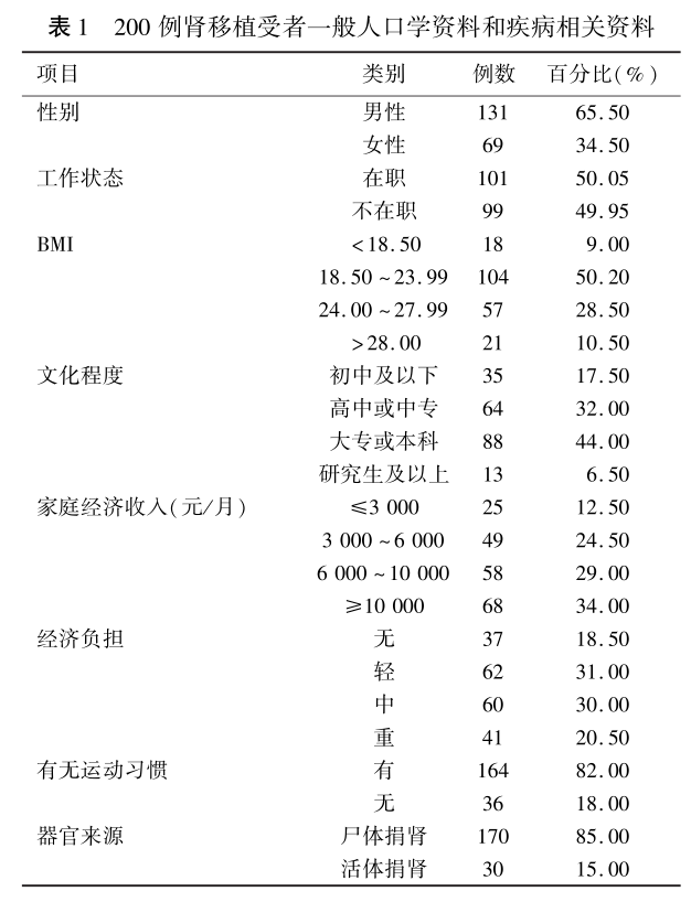 表1 200例肾移植受者一般人口学资料和疾病相关资料.png