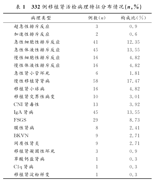 表1 332例移植肾活检病理特征分布情况.png