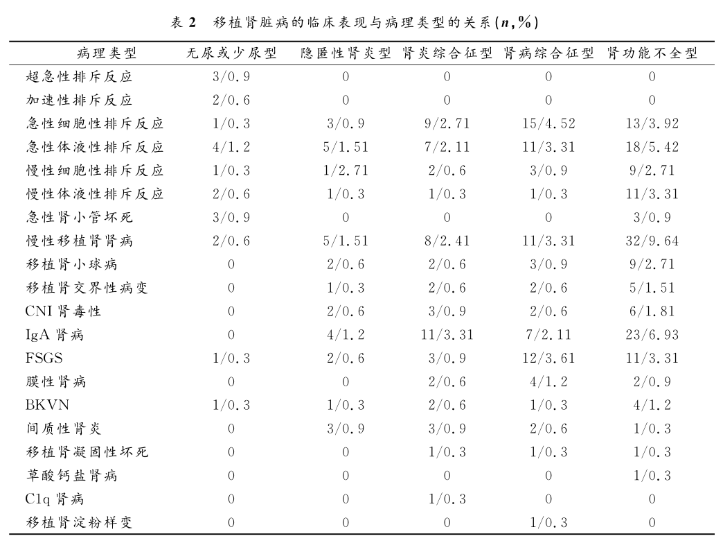 表2 移植肾脏病的临床表现与病理类型的关系.png