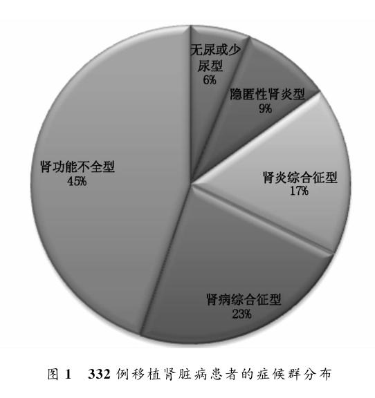 图1 332例移植肾脏病患者的症候群分布.png
