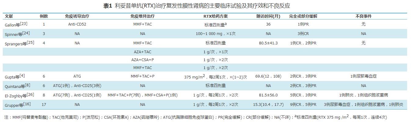 表1 利妥昔单抗（RTX）治疗复发性膜性肾病.jpg