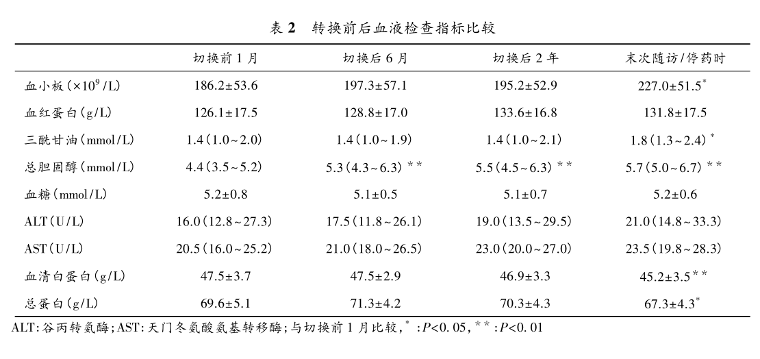 表2 转换前后血液检查指标比较.png