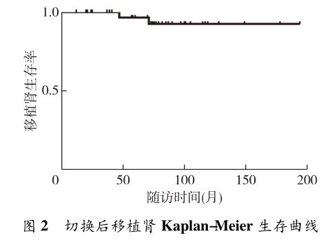 图2 切换后移植肾kaplan-meier生存曲线.png