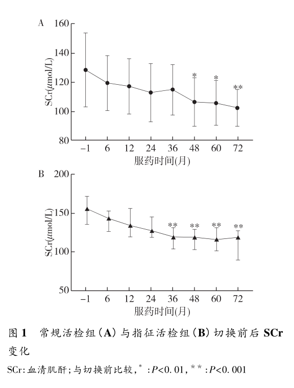 图1 常规活检组（a）与指征活检组（b）切换前后scr变化.png