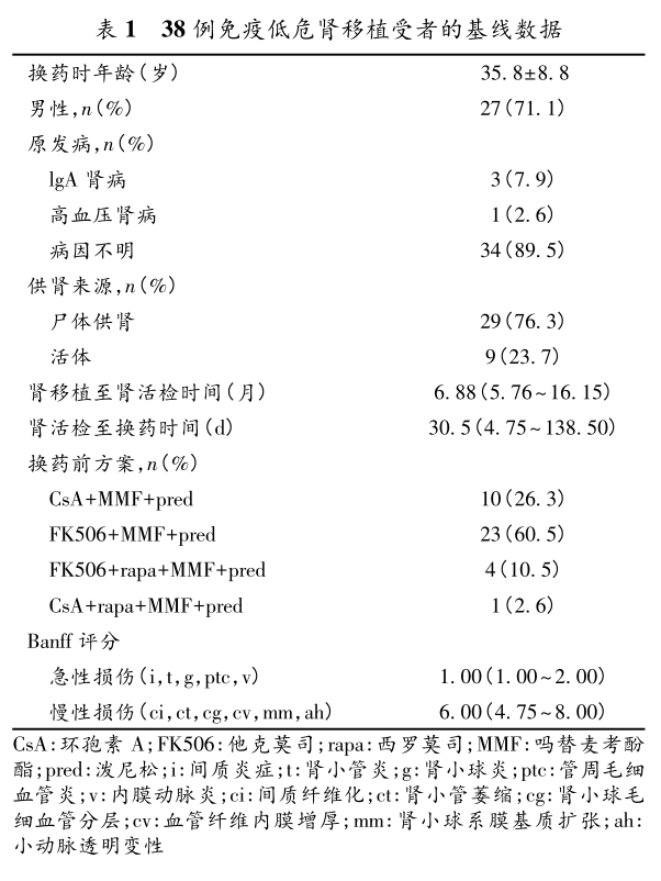 表1 38例免疫低危肾移植受者的基线数据.png