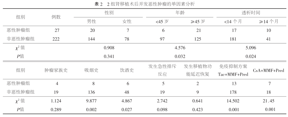 表2 2组肾移植术后并发恶性肿瘤的单因素分析.png