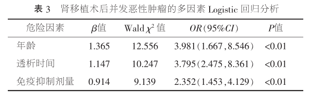 表3 肾移植术后并发恶性肿瘤的多因素logistic回归分析.png