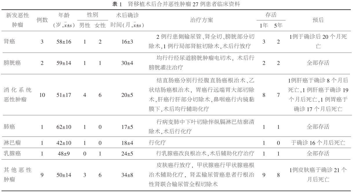 表1 肾移植术后合并恶性肿瘤27例患者临床资料.png