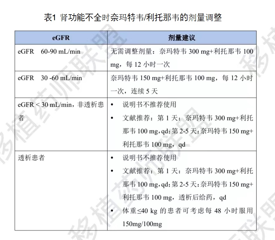 表1 肾功能不全时奈玛特韦利托那韦的剂量调整.jpg