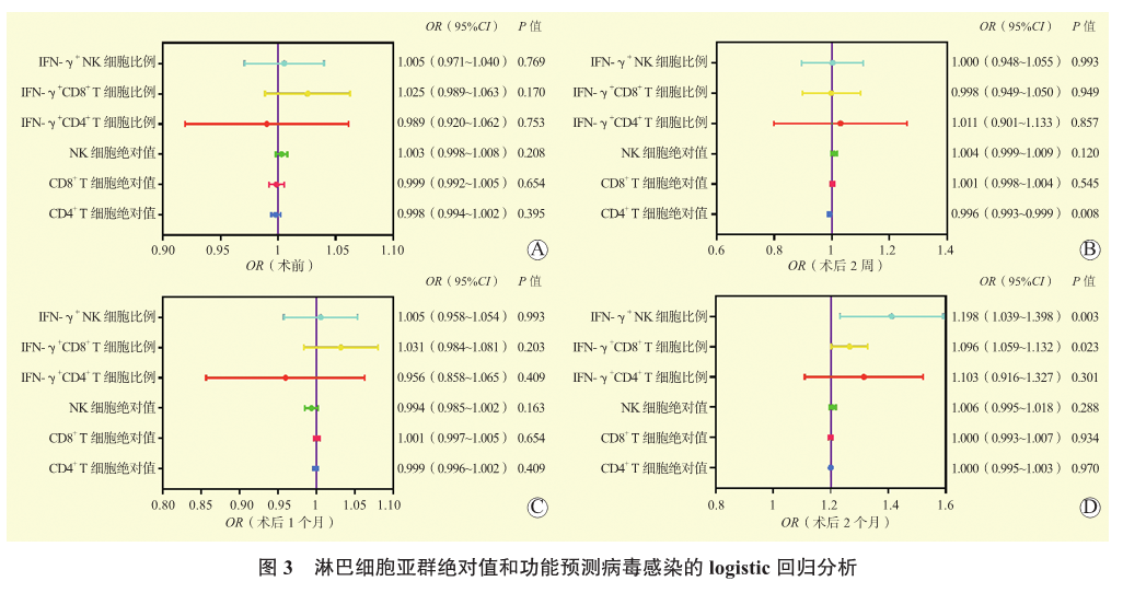 图3 淋巴细胞亚群绝对值和功能预测病毒感染的logistic回归分析.png