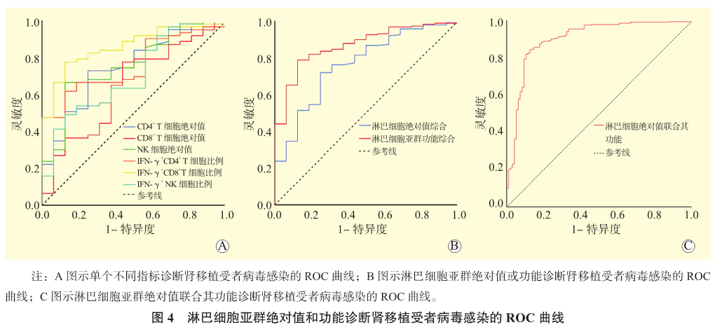 图4 淋巴细胞亚群绝对值和功能诊断肾移植受者病毒感染的roc曲线.png