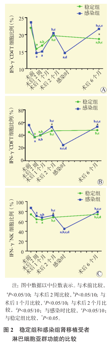 图2 稳定组和感染组肾移植受者淋巴细胞亚群功能的比较.png