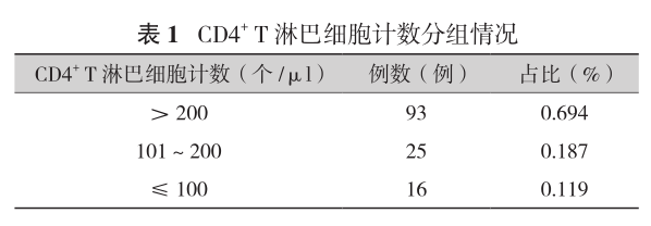 表1 cd4 t淋巴细胞计数分组情况.png