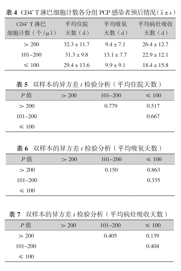 表4 cd4 t淋巴细胞计数各分组pcp感染者预后情况.png