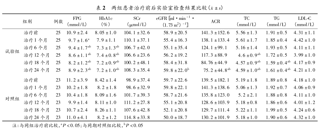 表2 两组患者治疗前后实验室检查结果比较.png