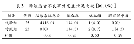 表3 两组患者不良事件发生情况比较.png