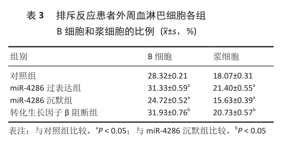 表3 排斥反应患者外周血淋巴细胞各组b细胞和浆细胞的比例.png