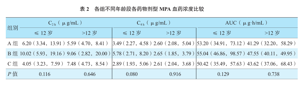 表2 各组不同年龄段各药物剂型mpa血药浓度比较.png
