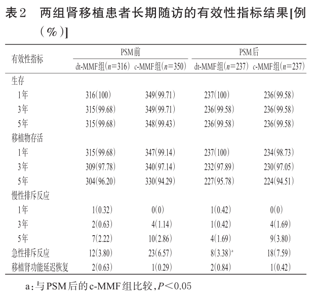 表2 两组肾移植患者长期随访的有效性指标结果.png