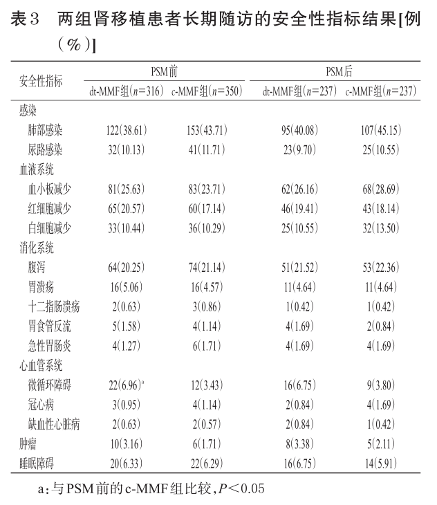 表3 两组肾移植患者长期随访的安全性指标结果.png