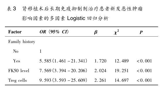 表3 影响因素的多因素logistic回归分析.png
