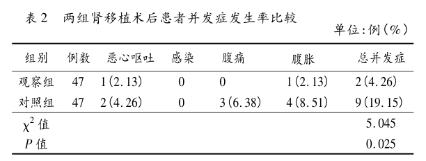 表2 两组肾移植术后患者并发症发生率比较.png