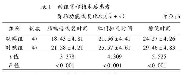 表1 两组肾移植术后患者胃肠功能恢复比较.png