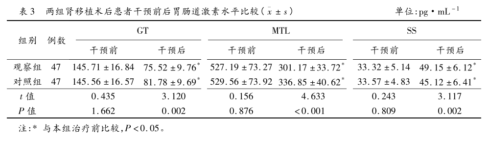 表3 两组肾移植术后患者干预前后胃肠道激素水平比较.png