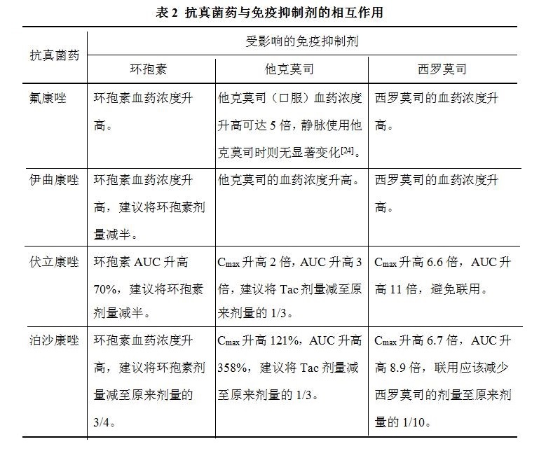表2 抗真菌药与免疫抑制剂的相互作用.jpg