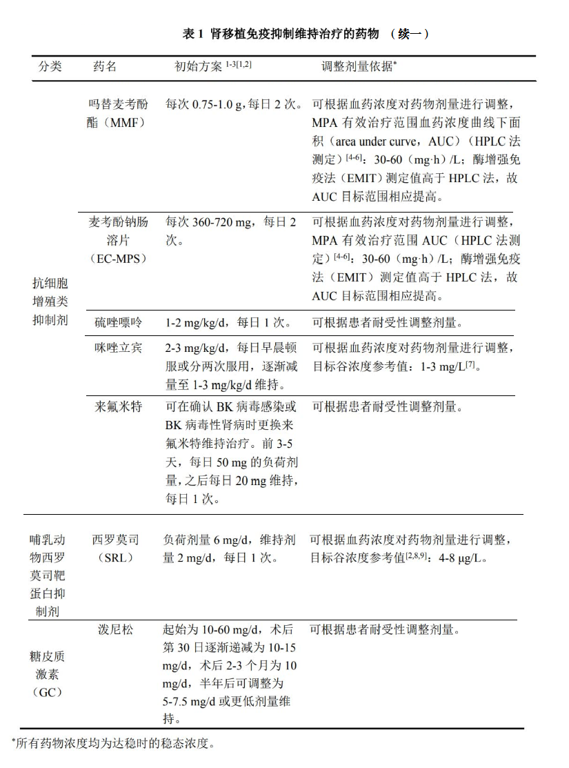 表1-2 肾移植免疫抑制维持治疗的药物.png