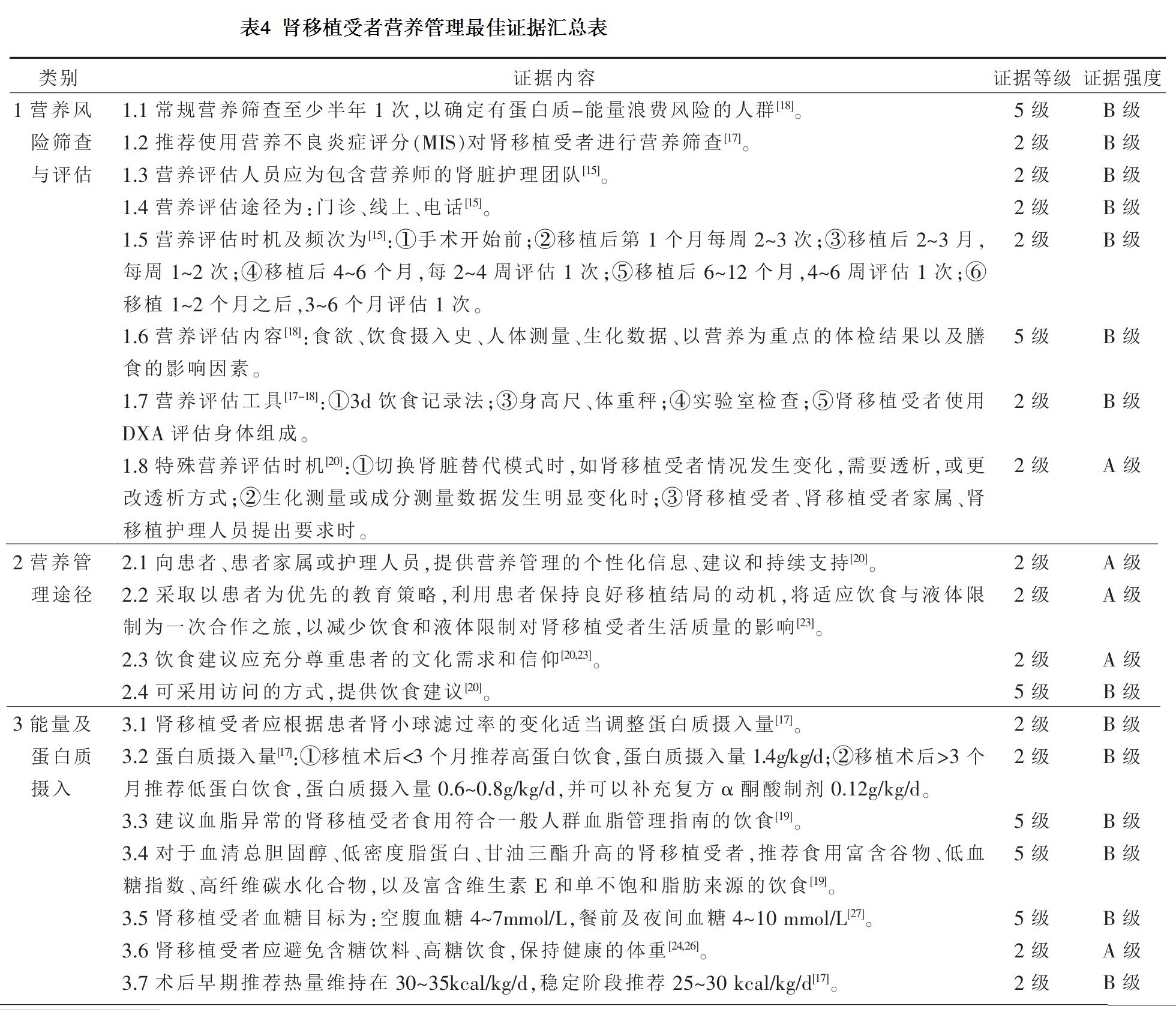 表4-1 肾移植受者营养管理最佳证据汇总表.jpg