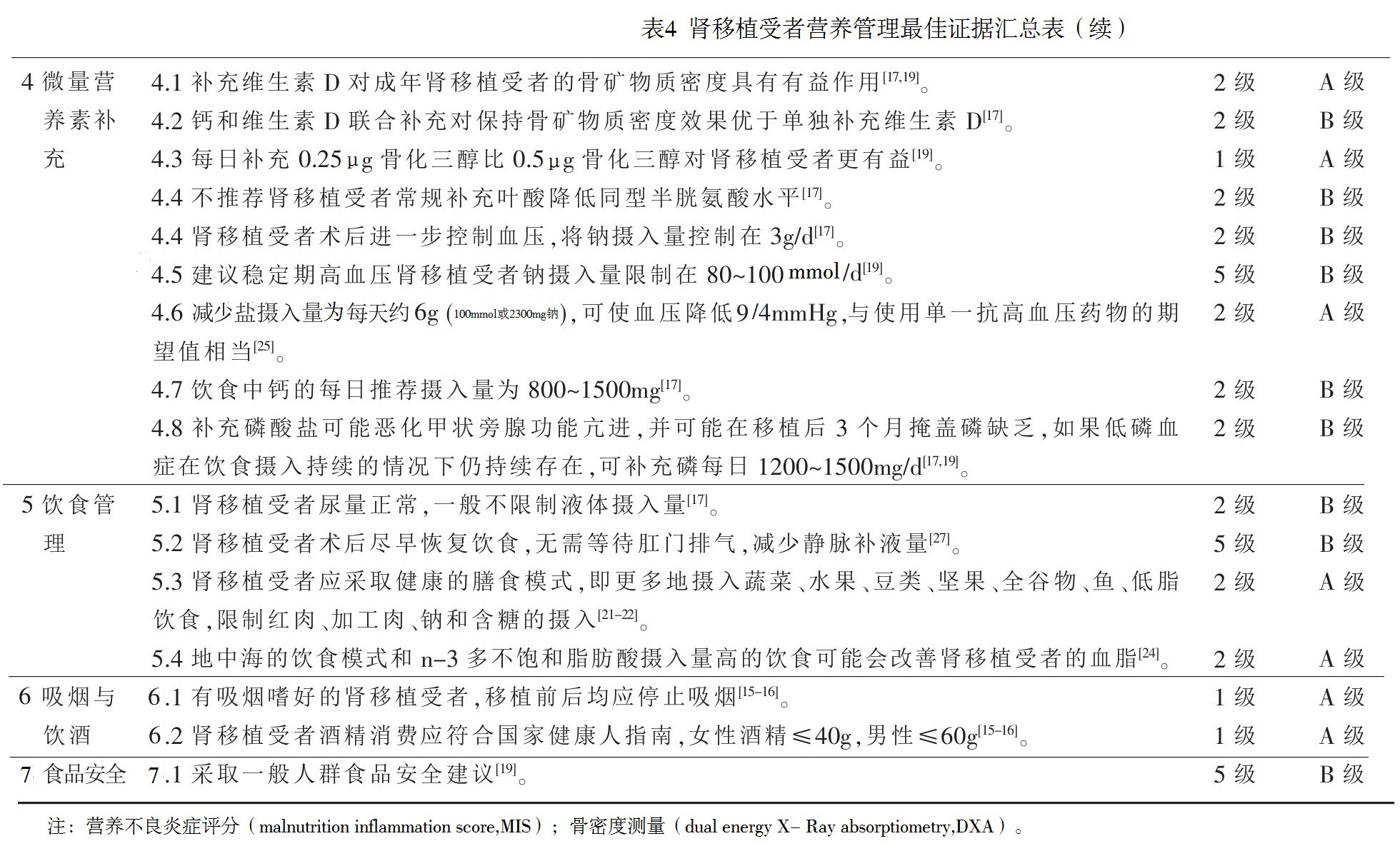 表4-2 肾移植受者营养管理最佳证据汇总表.jpg