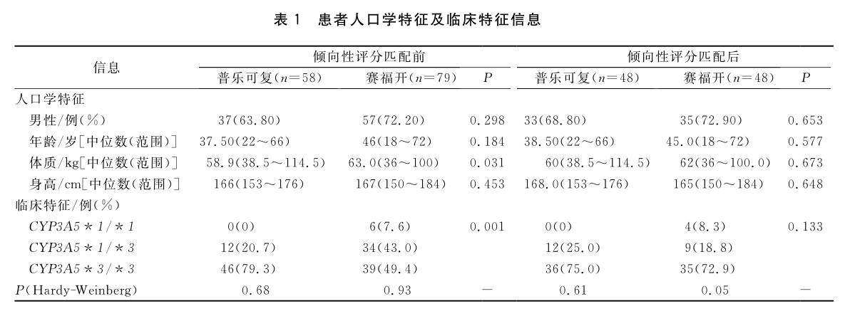 表1 患者人口学特征及临床特征信息.png