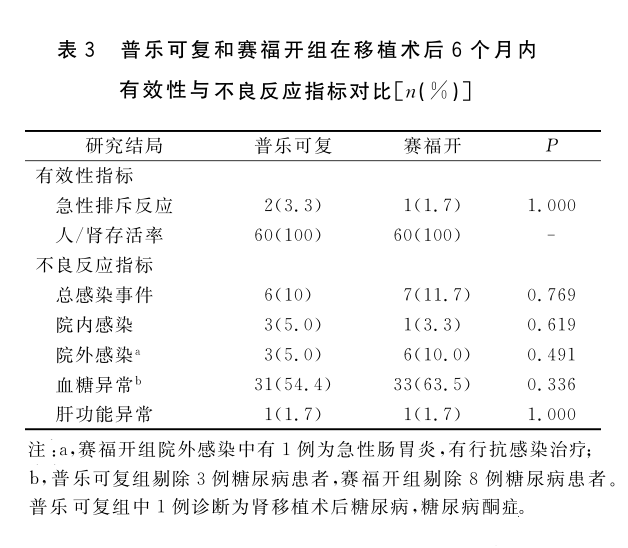 表3 普乐可复和赛福开组在移植术后6个月内有效性与不良反应.png