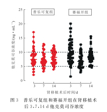 图3 普乐可复组和赛福开组在肾移植术后3、7、14d他克莫司谷浓度.png