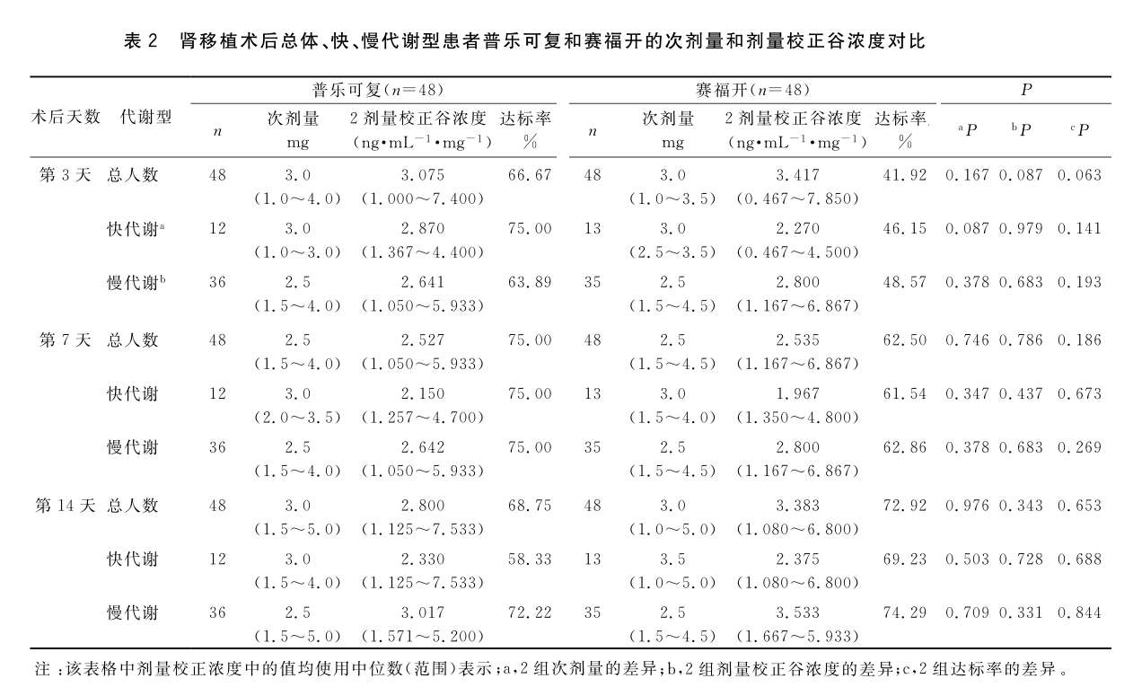 表2 肾移植术后总体、快、慢代谢型患者普乐可复和赛福开的.png