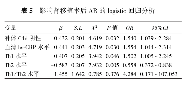 表5 影响肾移植术后ar的logistic回归分析.png