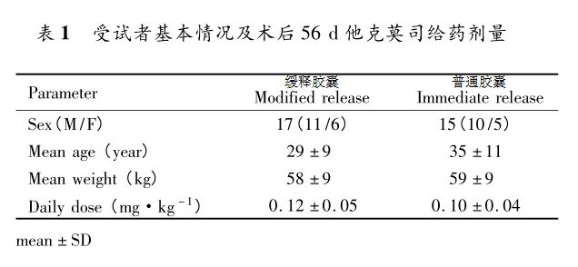 表1 受试者基本情况及术后56d他克莫司给药剂量.png