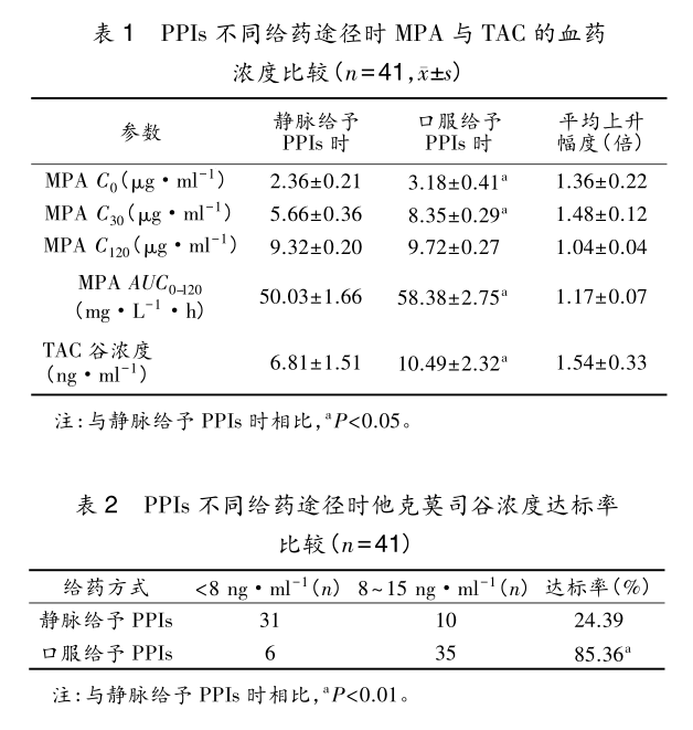表 ppis不同给药途径时mpa与tac的血药浓度比较.png