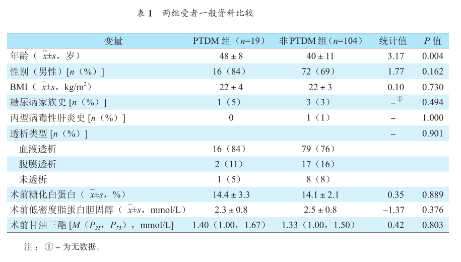 表1 两组受者一般资料比较.png