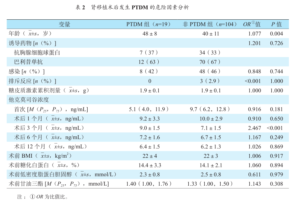 表2 肾移植术后发生ptdm的危险因素分析.png
