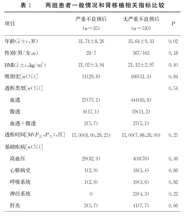表1 两组患者一般情况和肾移植相关指标比较.png