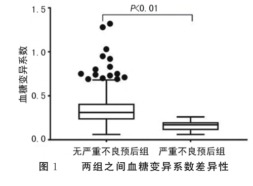 图1 两组之间血糖变异系数差异性.png
