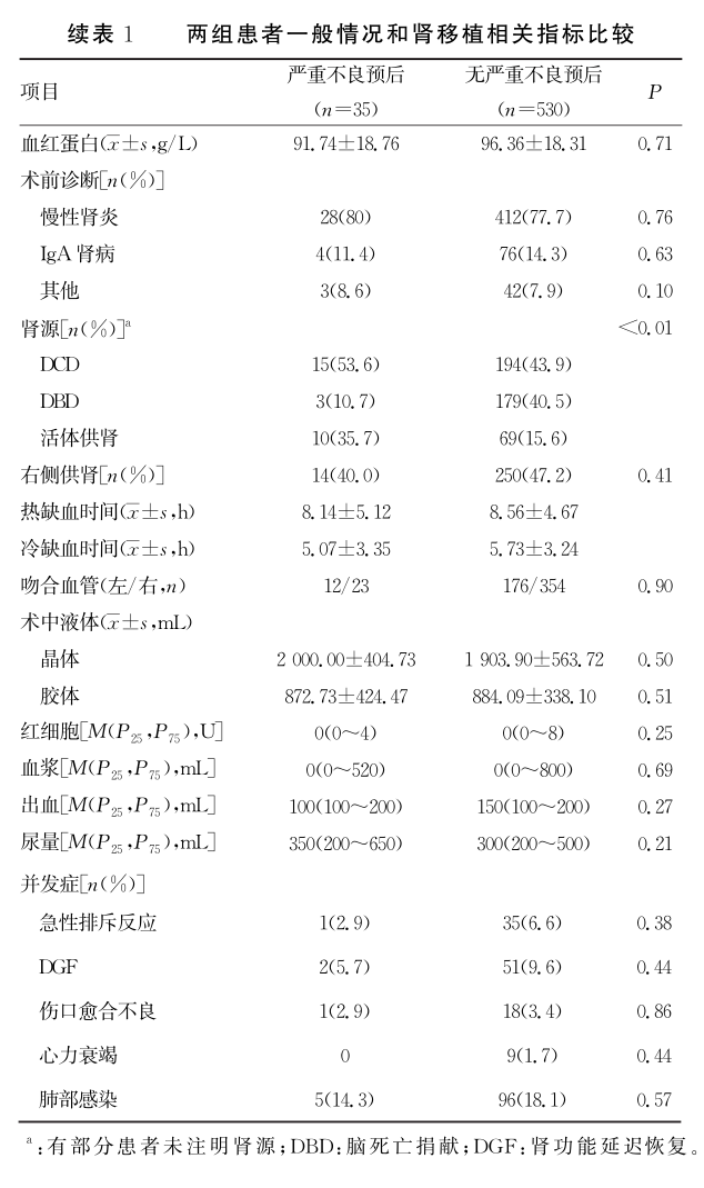 续表1 两组患者一般情况和肾移植相关指标比较.png