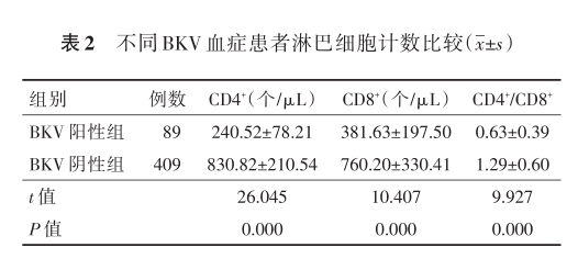 表2 不同bkv血症患者淋巴细胞计数比较.png