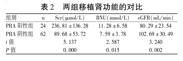 表2 两组移植肾功能的对比.png