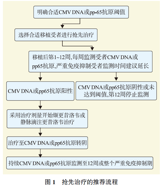 图1 抢先治疗的推荐流程.png