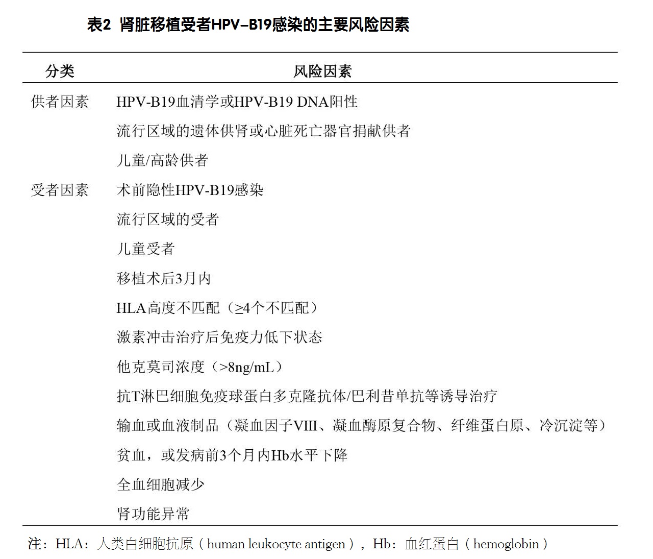 表2 肾脏移植受者HPV-B19感染的主要风险因素.jpg