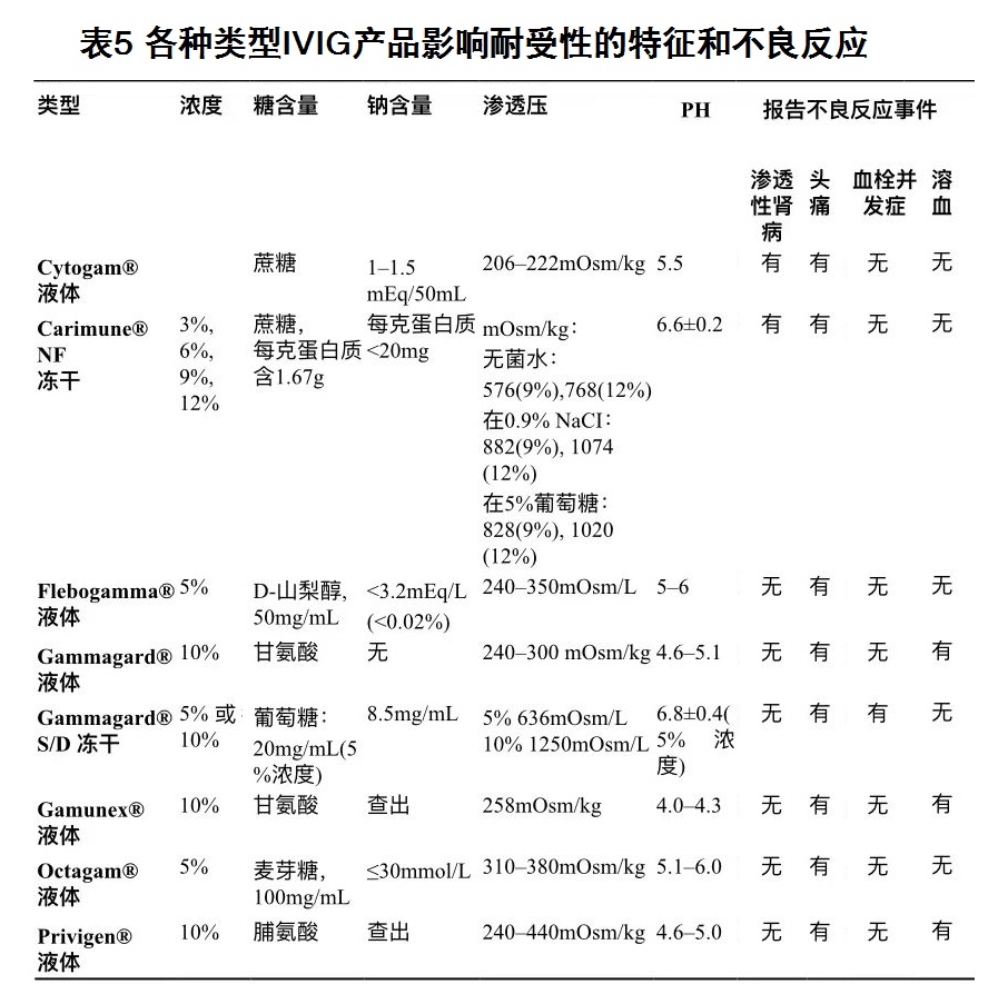 表5 各种类型IVIG产品影响耐受性的特征和不良反应.jpg