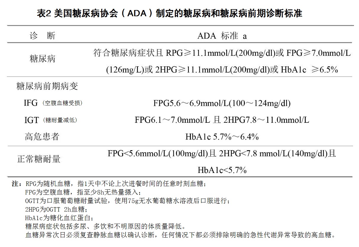 表2 美国糖尿病协会（ADA）制定的糖尿病和糖尿病前期诊断标准.jpg